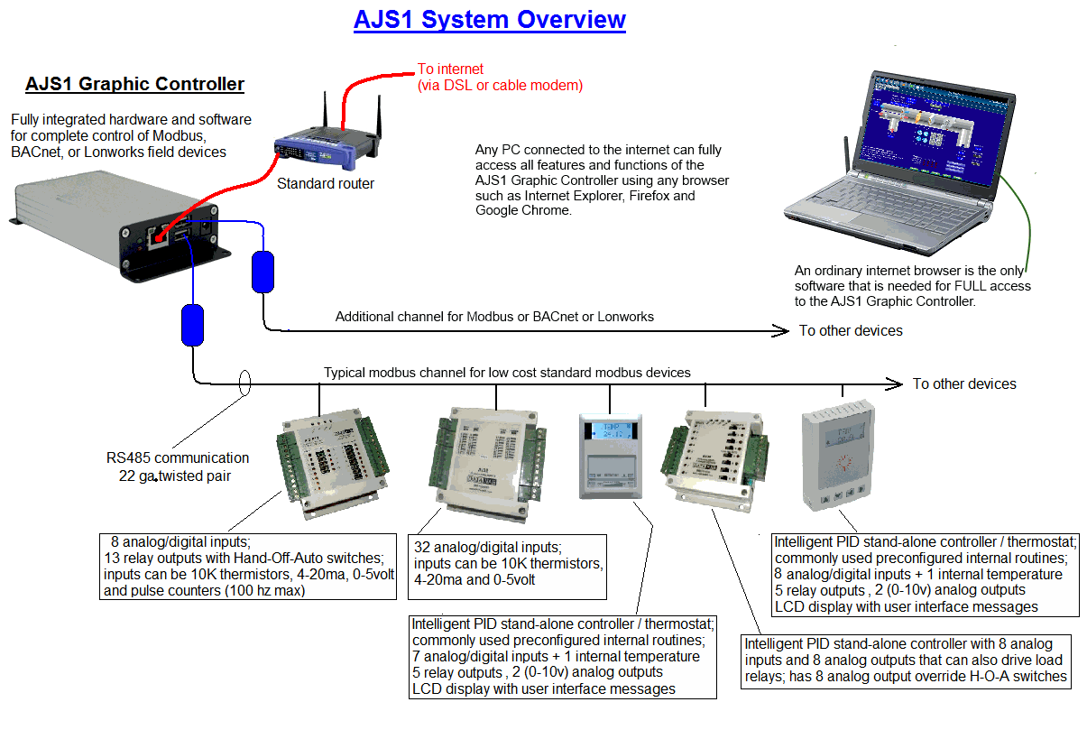 AJS Overview